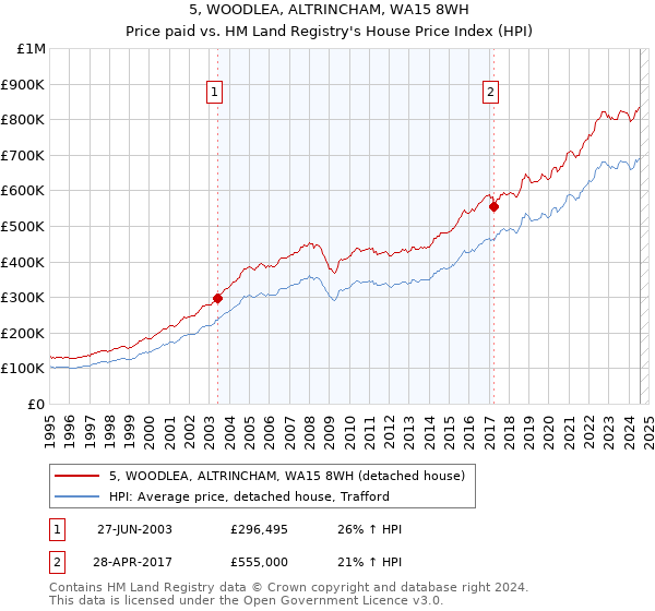 5, WOODLEA, ALTRINCHAM, WA15 8WH: Price paid vs HM Land Registry's House Price Index