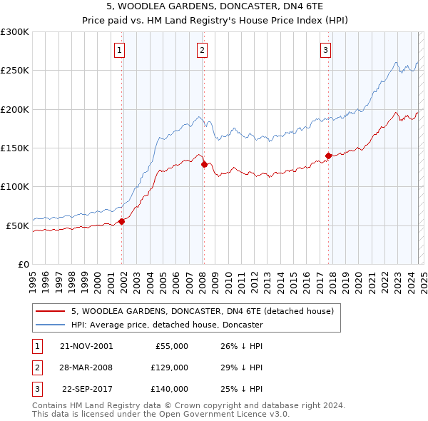 5, WOODLEA GARDENS, DONCASTER, DN4 6TE: Price paid vs HM Land Registry's House Price Index