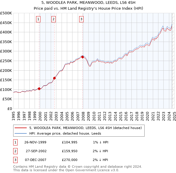 5, WOODLEA PARK, MEANWOOD, LEEDS, LS6 4SH: Price paid vs HM Land Registry's House Price Index