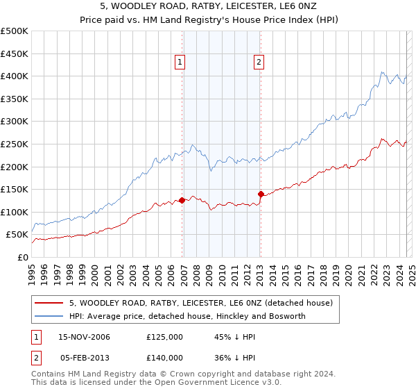 5, WOODLEY ROAD, RATBY, LEICESTER, LE6 0NZ: Price paid vs HM Land Registry's House Price Index