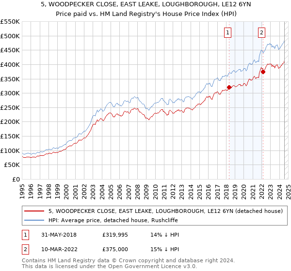 5, WOODPECKER CLOSE, EAST LEAKE, LOUGHBOROUGH, LE12 6YN: Price paid vs HM Land Registry's House Price Index