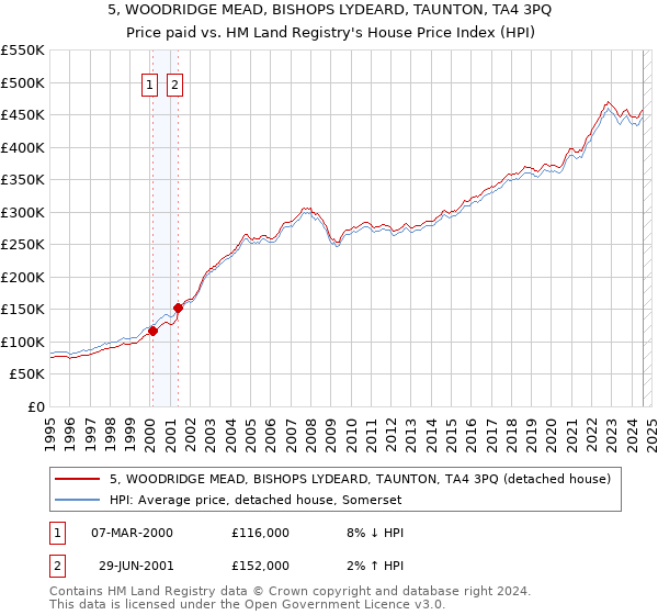 5, WOODRIDGE MEAD, BISHOPS LYDEARD, TAUNTON, TA4 3PQ: Price paid vs HM Land Registry's House Price Index