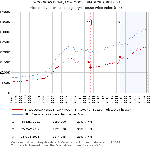 5, WOODROW DRIVE, LOW MOOR, BRADFORD, BD12 0JT: Price paid vs HM Land Registry's House Price Index