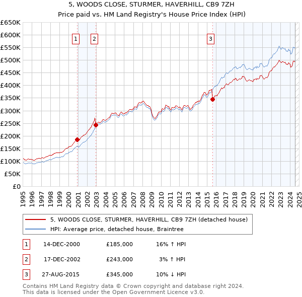 5, WOODS CLOSE, STURMER, HAVERHILL, CB9 7ZH: Price paid vs HM Land Registry's House Price Index