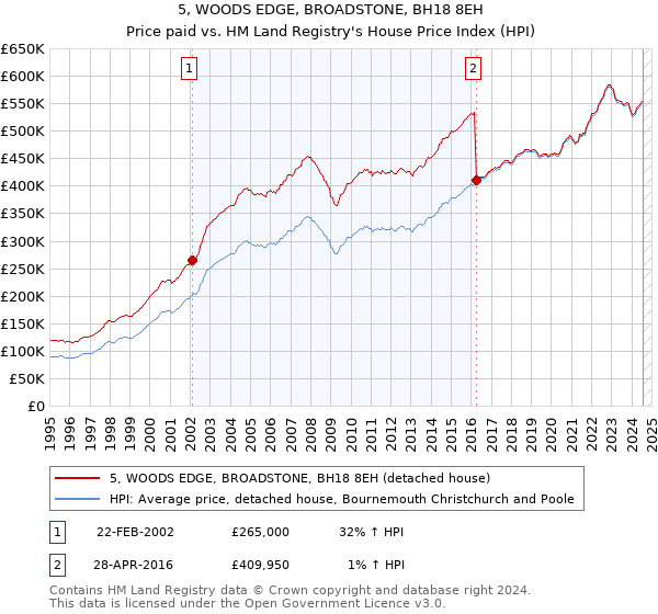 5, WOODS EDGE, BROADSTONE, BH18 8EH: Price paid vs HM Land Registry's House Price Index