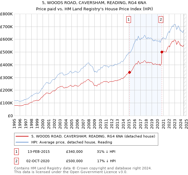 5, WOODS ROAD, CAVERSHAM, READING, RG4 6NA: Price paid vs HM Land Registry's House Price Index