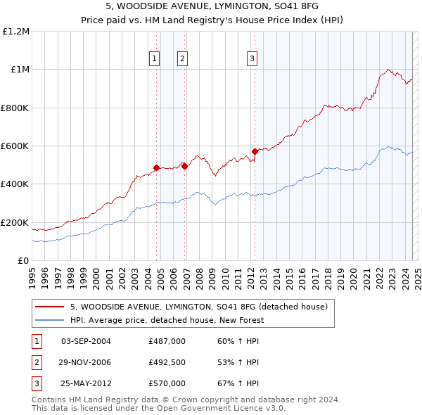 5, WOODSIDE AVENUE, LYMINGTON, SO41 8FG: Price paid vs HM Land Registry's House Price Index