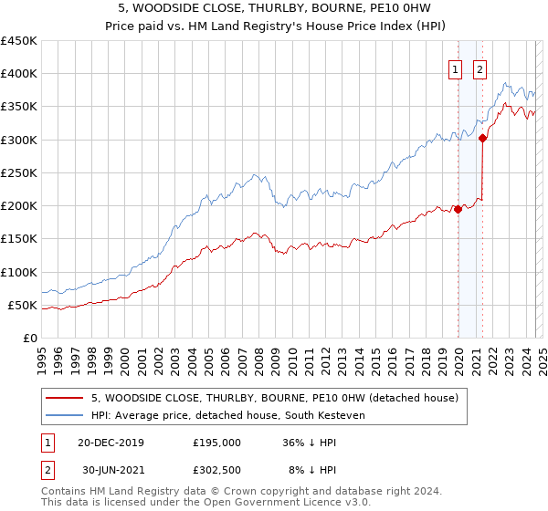 5, WOODSIDE CLOSE, THURLBY, BOURNE, PE10 0HW: Price paid vs HM Land Registry's House Price Index