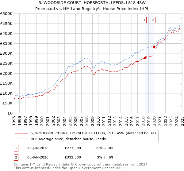 5, WOODSIDE COURT, HORSFORTH, LEEDS, LS18 4SW: Price paid vs HM Land Registry's House Price Index