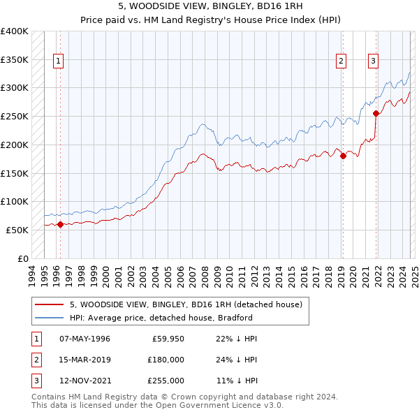 5, WOODSIDE VIEW, BINGLEY, BD16 1RH: Price paid vs HM Land Registry's House Price Index