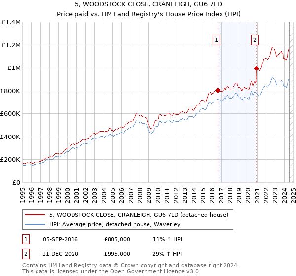 5, WOODSTOCK CLOSE, CRANLEIGH, GU6 7LD: Price paid vs HM Land Registry's House Price Index