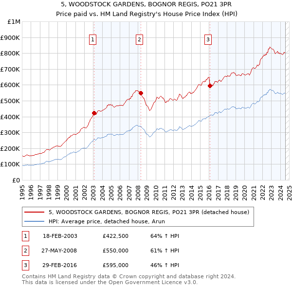 5, WOODSTOCK GARDENS, BOGNOR REGIS, PO21 3PR: Price paid vs HM Land Registry's House Price Index