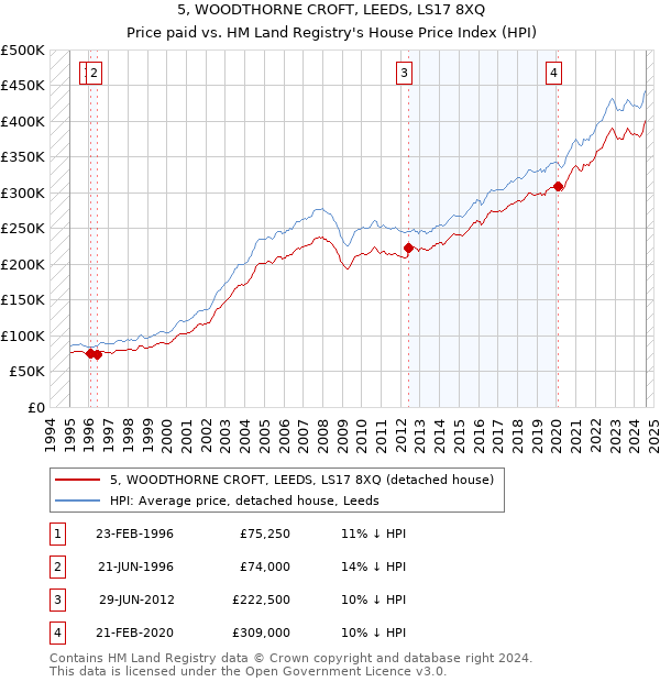 5, WOODTHORNE CROFT, LEEDS, LS17 8XQ: Price paid vs HM Land Registry's House Price Index