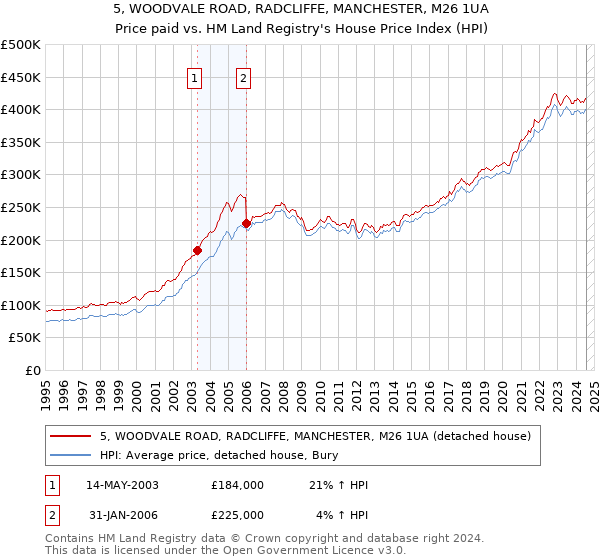 5, WOODVALE ROAD, RADCLIFFE, MANCHESTER, M26 1UA: Price paid vs HM Land Registry's House Price Index