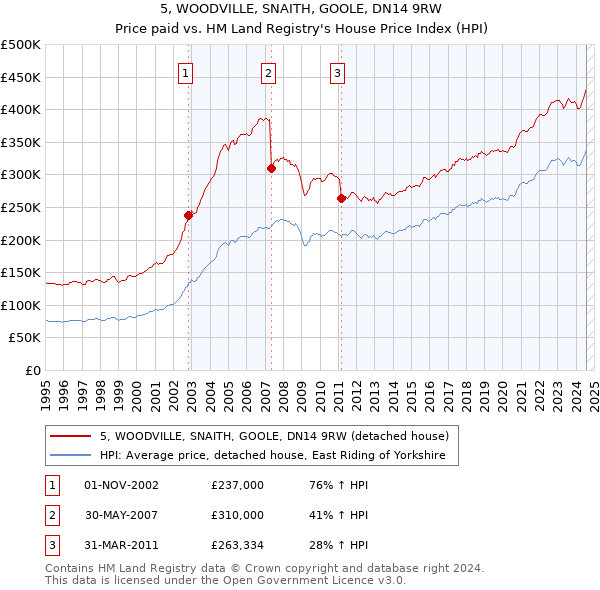 5, WOODVILLE, SNAITH, GOOLE, DN14 9RW: Price paid vs HM Land Registry's House Price Index