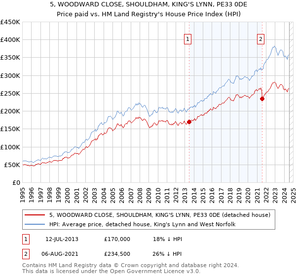 5, WOODWARD CLOSE, SHOULDHAM, KING'S LYNN, PE33 0DE: Price paid vs HM Land Registry's House Price Index