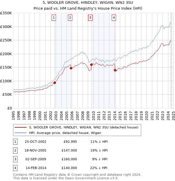 5, WOOLER GROVE, HINDLEY, WIGAN, WN2 3SU: Price paid vs HM Land Registry's House Price Index