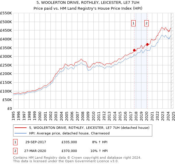 5, WOOLERTON DRIVE, ROTHLEY, LEICESTER, LE7 7UH: Price paid vs HM Land Registry's House Price Index