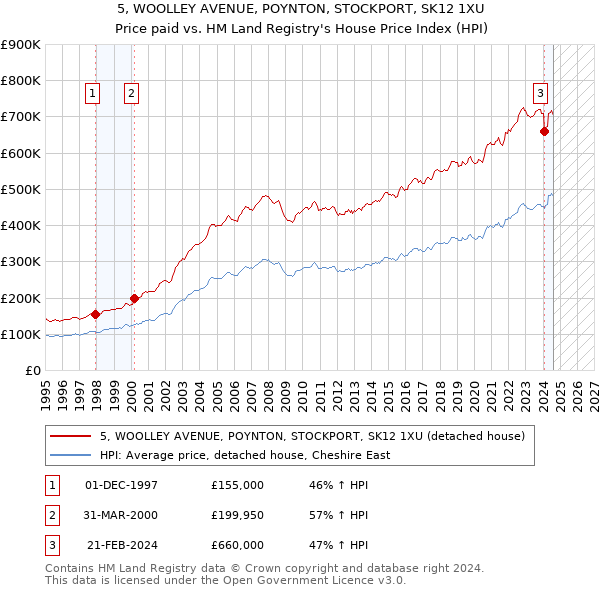 5, WOOLLEY AVENUE, POYNTON, STOCKPORT, SK12 1XU: Price paid vs HM Land Registry's House Price Index