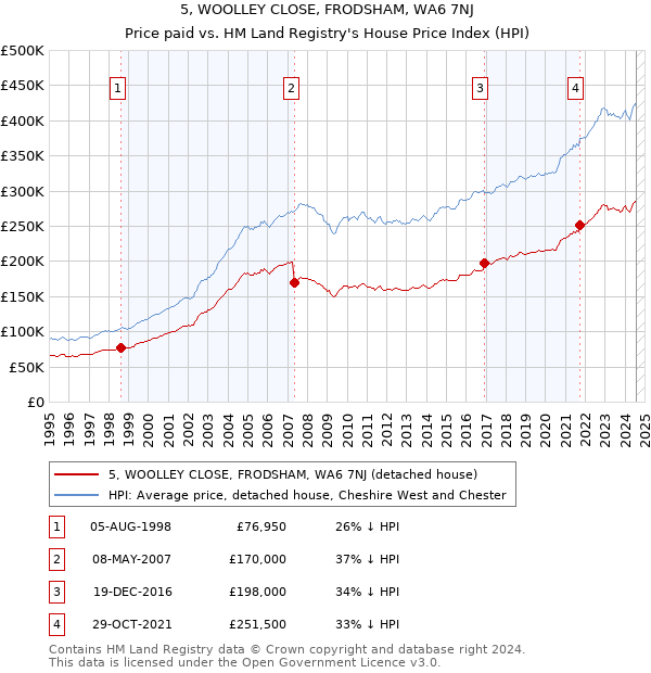 5, WOOLLEY CLOSE, FRODSHAM, WA6 7NJ: Price paid vs HM Land Registry's House Price Index