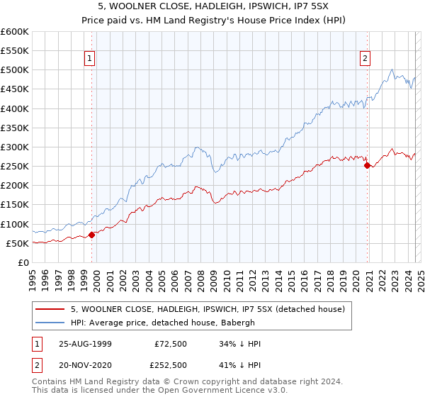 5, WOOLNER CLOSE, HADLEIGH, IPSWICH, IP7 5SX: Price paid vs HM Land Registry's House Price Index