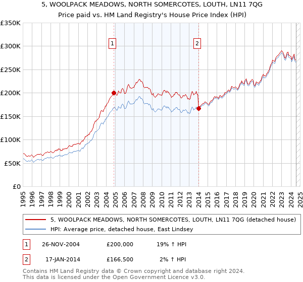 5, WOOLPACK MEADOWS, NORTH SOMERCOTES, LOUTH, LN11 7QG: Price paid vs HM Land Registry's House Price Index