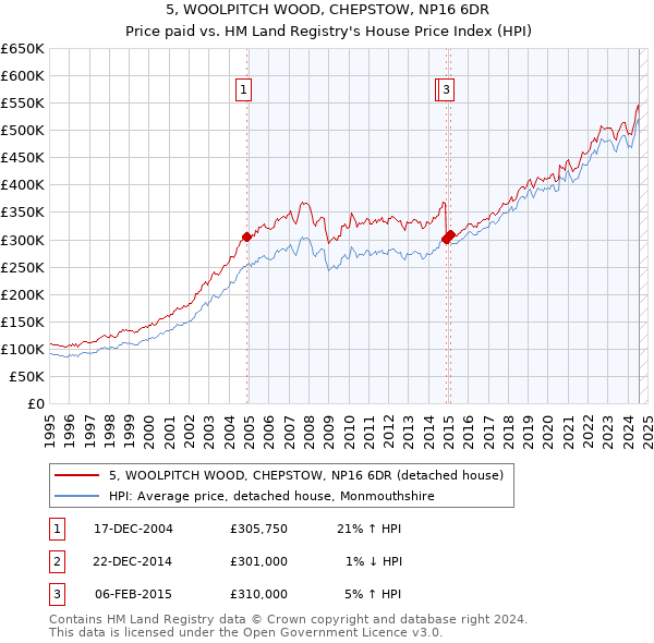 5, WOOLPITCH WOOD, CHEPSTOW, NP16 6DR: Price paid vs HM Land Registry's House Price Index