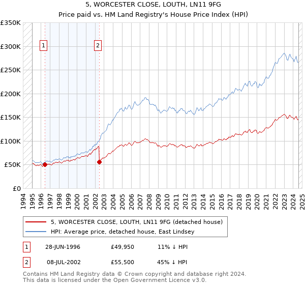 5, WORCESTER CLOSE, LOUTH, LN11 9FG: Price paid vs HM Land Registry's House Price Index