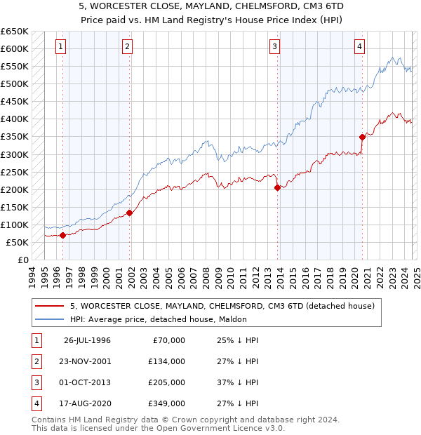 5, WORCESTER CLOSE, MAYLAND, CHELMSFORD, CM3 6TD: Price paid vs HM Land Registry's House Price Index