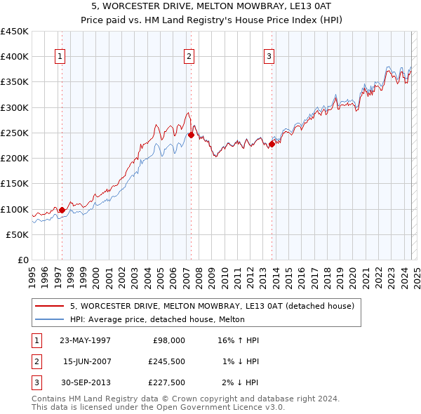 5, WORCESTER DRIVE, MELTON MOWBRAY, LE13 0AT: Price paid vs HM Land Registry's House Price Index