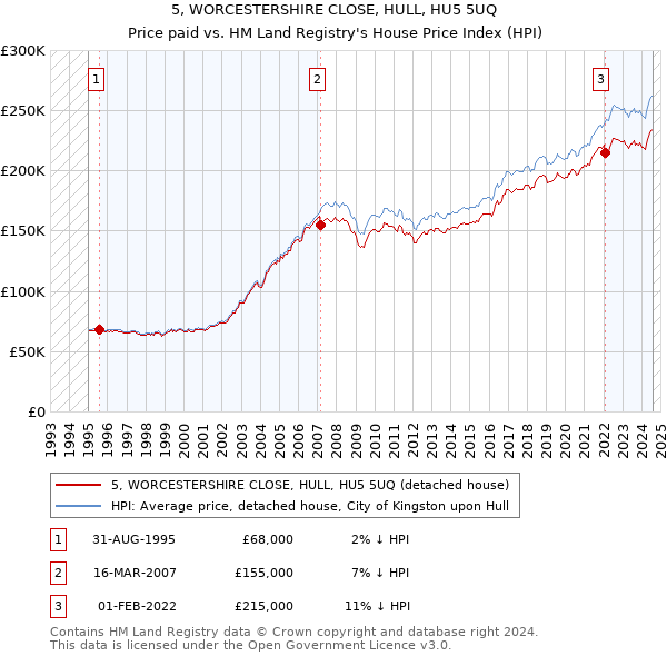 5, WORCESTERSHIRE CLOSE, HULL, HU5 5UQ: Price paid vs HM Land Registry's House Price Index