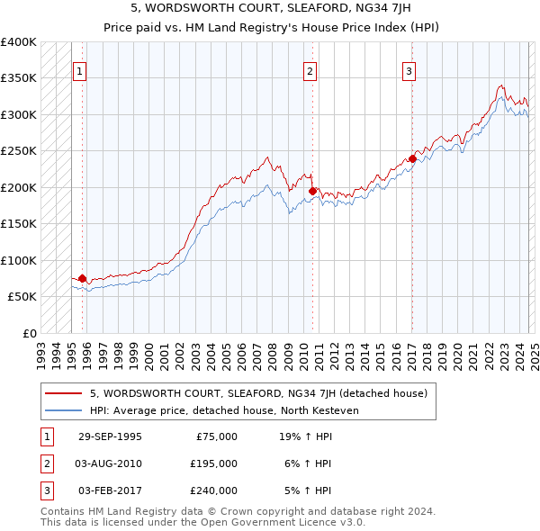 5, WORDSWORTH COURT, SLEAFORD, NG34 7JH: Price paid vs HM Land Registry's House Price Index