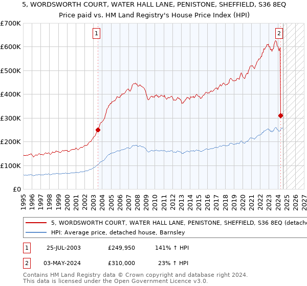 5, WORDSWORTH COURT, WATER HALL LANE, PENISTONE, SHEFFIELD, S36 8EQ: Price paid vs HM Land Registry's House Price Index