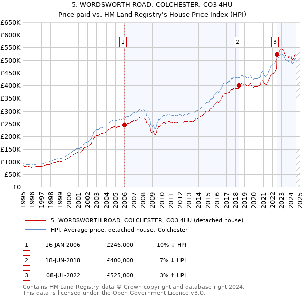 5, WORDSWORTH ROAD, COLCHESTER, CO3 4HU: Price paid vs HM Land Registry's House Price Index