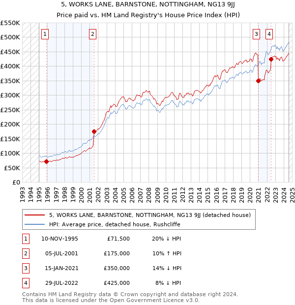 5, WORKS LANE, BARNSTONE, NOTTINGHAM, NG13 9JJ: Price paid vs HM Land Registry's House Price Index