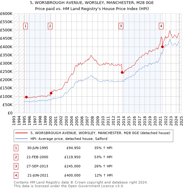 5, WORSBROUGH AVENUE, WORSLEY, MANCHESTER, M28 0GE: Price paid vs HM Land Registry's House Price Index