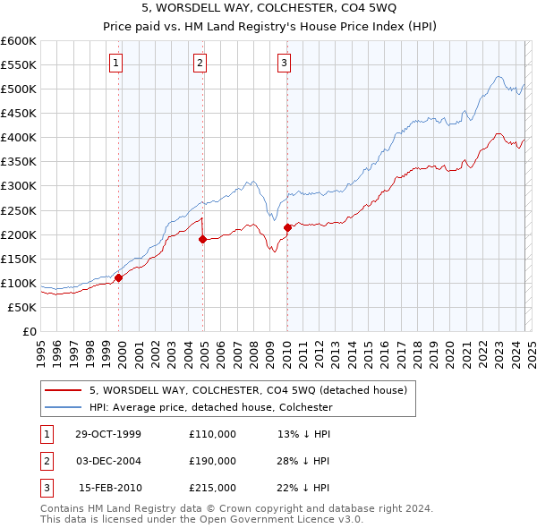 5, WORSDELL WAY, COLCHESTER, CO4 5WQ: Price paid vs HM Land Registry's House Price Index