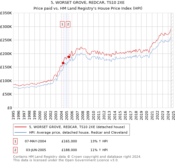 5, WORSET GROVE, REDCAR, TS10 2XE: Price paid vs HM Land Registry's House Price Index