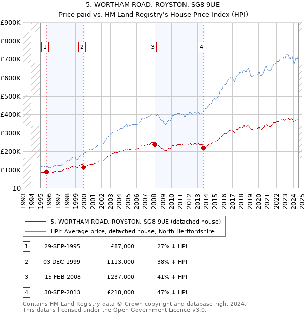 5, WORTHAM ROAD, ROYSTON, SG8 9UE: Price paid vs HM Land Registry's House Price Index