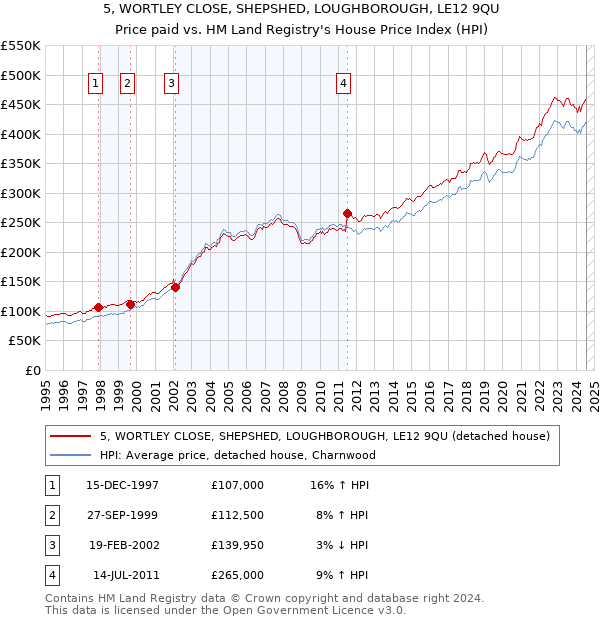 5, WORTLEY CLOSE, SHEPSHED, LOUGHBOROUGH, LE12 9QU: Price paid vs HM Land Registry's House Price Index