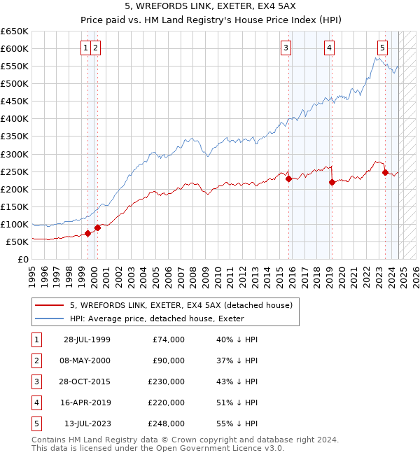 5, WREFORDS LINK, EXETER, EX4 5AX: Price paid vs HM Land Registry's House Price Index