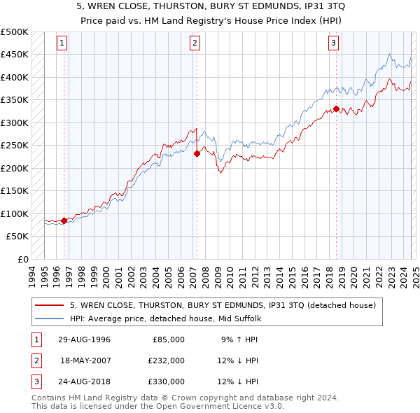 5, WREN CLOSE, THURSTON, BURY ST EDMUNDS, IP31 3TQ: Price paid vs HM Land Registry's House Price Index