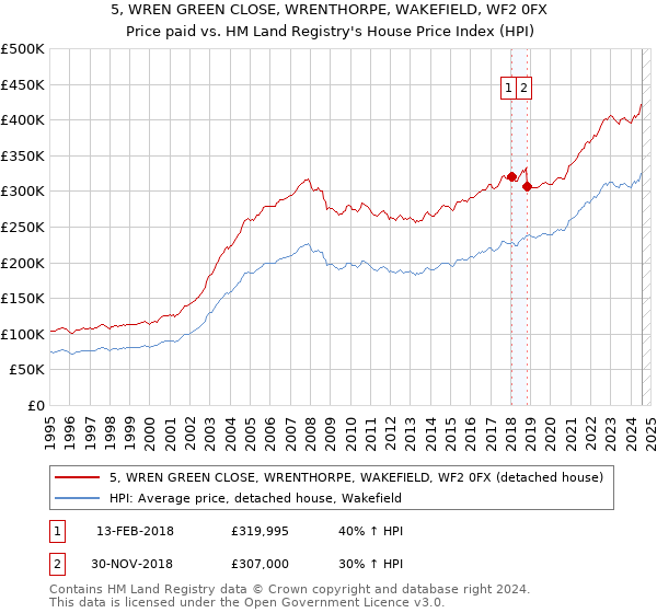 5, WREN GREEN CLOSE, WRENTHORPE, WAKEFIELD, WF2 0FX: Price paid vs HM Land Registry's House Price Index