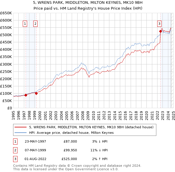 5, WRENS PARK, MIDDLETON, MILTON KEYNES, MK10 9BH: Price paid vs HM Land Registry's House Price Index