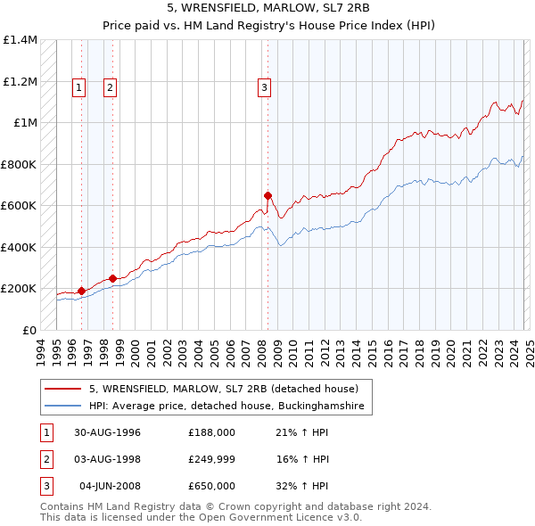 5, WRENSFIELD, MARLOW, SL7 2RB: Price paid vs HM Land Registry's House Price Index