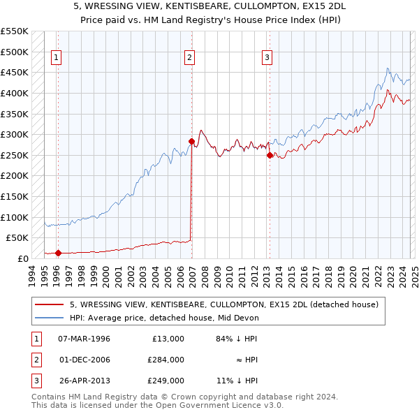 5, WRESSING VIEW, KENTISBEARE, CULLOMPTON, EX15 2DL: Price paid vs HM Land Registry's House Price Index