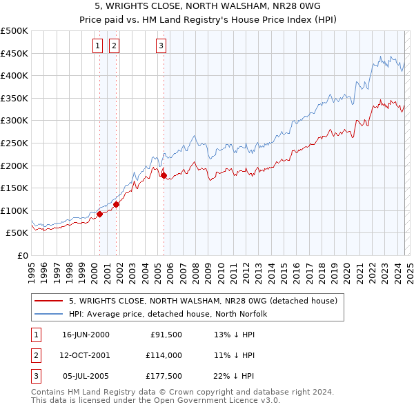 5, WRIGHTS CLOSE, NORTH WALSHAM, NR28 0WG: Price paid vs HM Land Registry's House Price Index