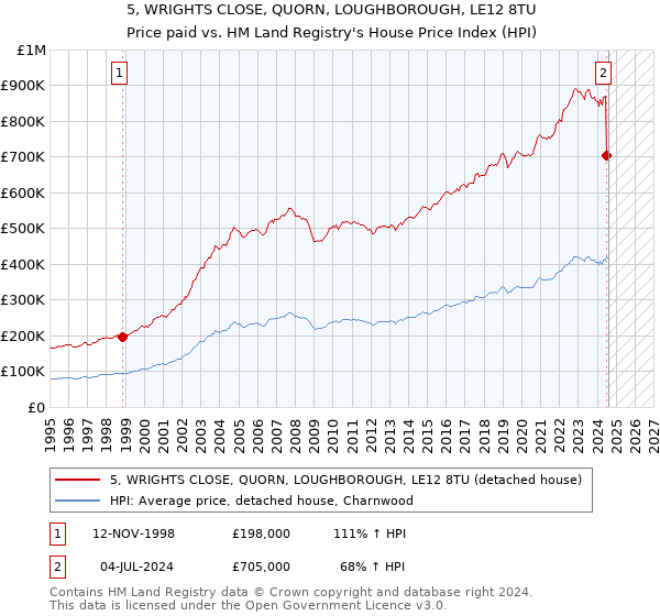 5, WRIGHTS CLOSE, QUORN, LOUGHBOROUGH, LE12 8TU: Price paid vs HM Land Registry's House Price Index