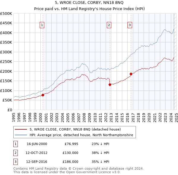 5, WROE CLOSE, CORBY, NN18 8NQ: Price paid vs HM Land Registry's House Price Index