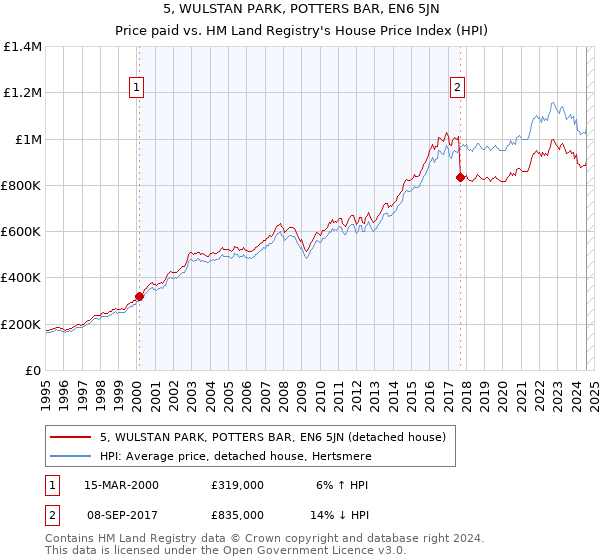 5, WULSTAN PARK, POTTERS BAR, EN6 5JN: Price paid vs HM Land Registry's House Price Index